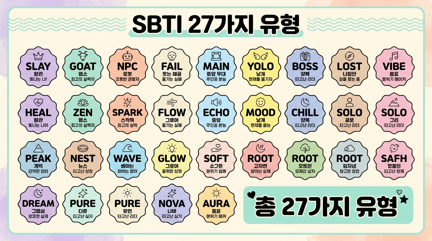 SBTI란 무엇인가 — 27가지 유형 구조와 SNS 바이럴 배경 설명 일러스트